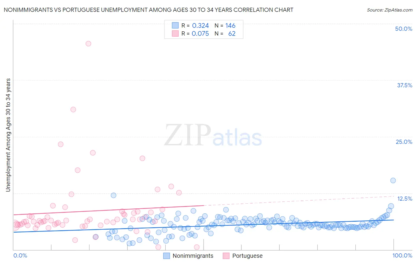 Nonimmigrants vs Portuguese Unemployment Among Ages 30 to 34 years