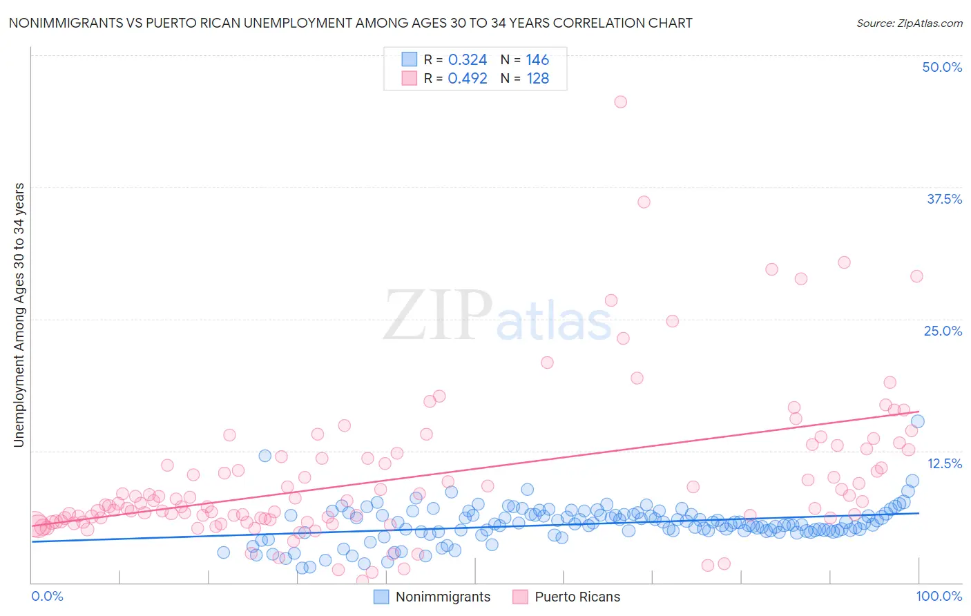Nonimmigrants vs Puerto Rican Unemployment Among Ages 30 to 34 years