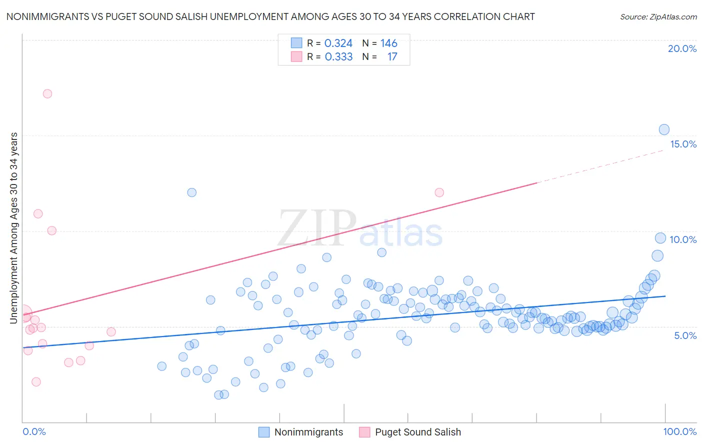 Nonimmigrants vs Puget Sound Salish Unemployment Among Ages 30 to 34 years