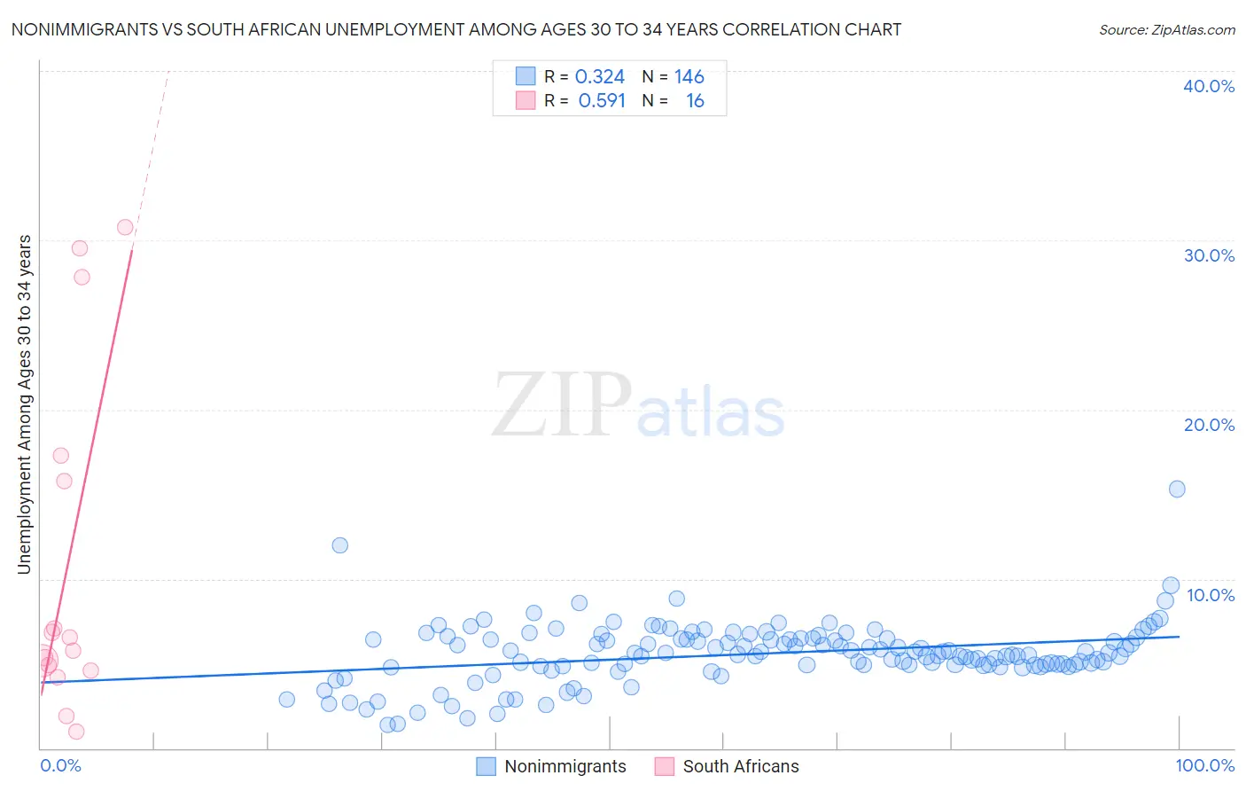 Nonimmigrants vs South African Unemployment Among Ages 30 to 34 years