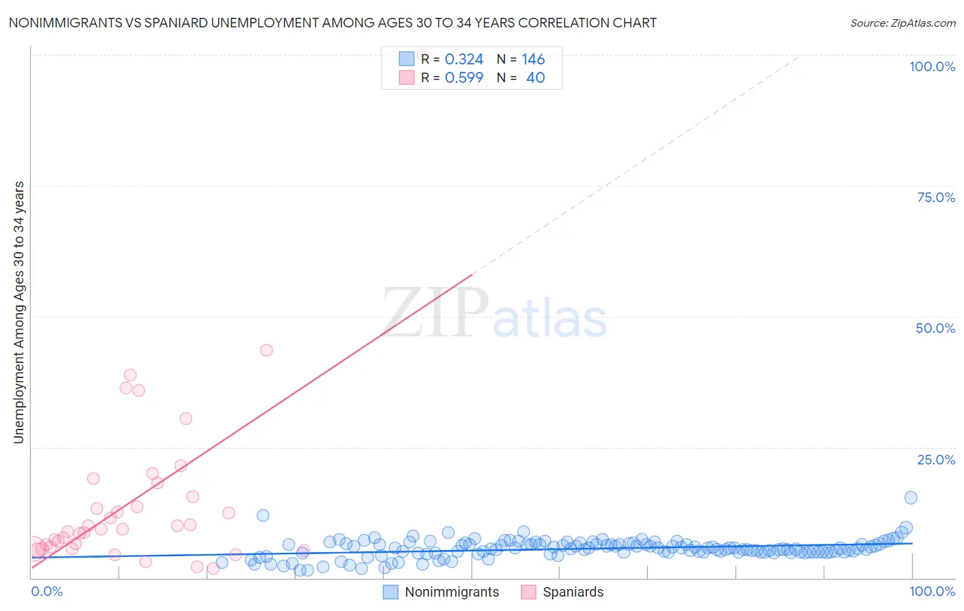 Nonimmigrants vs Spaniard Unemployment Among Ages 30 to 34 years