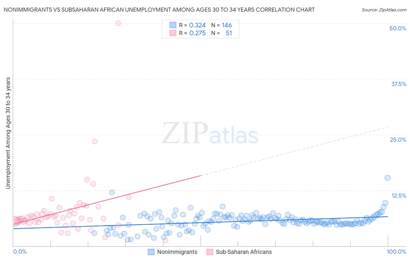 Nonimmigrants vs Subsaharan African Unemployment Among Ages 30 to 34 years