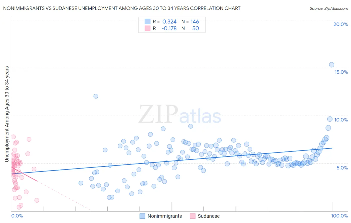Nonimmigrants vs Sudanese Unemployment Among Ages 30 to 34 years