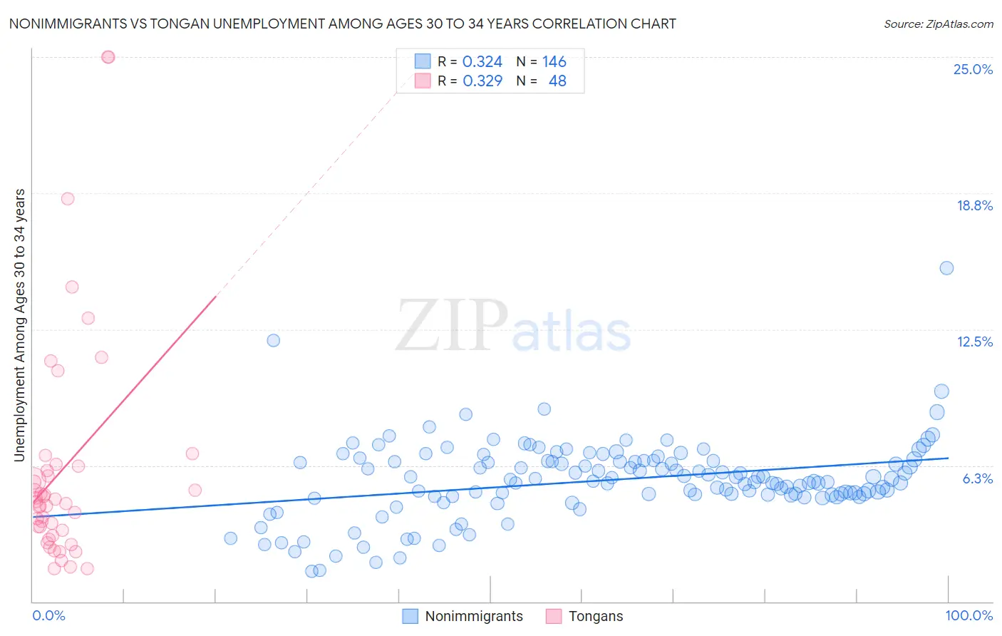 Nonimmigrants vs Tongan Unemployment Among Ages 30 to 34 years