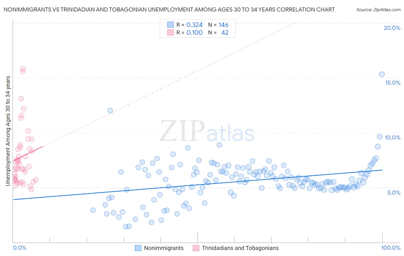 Nonimmigrants vs Trinidadian and Tobagonian Unemployment Among Ages 30 to 34 years