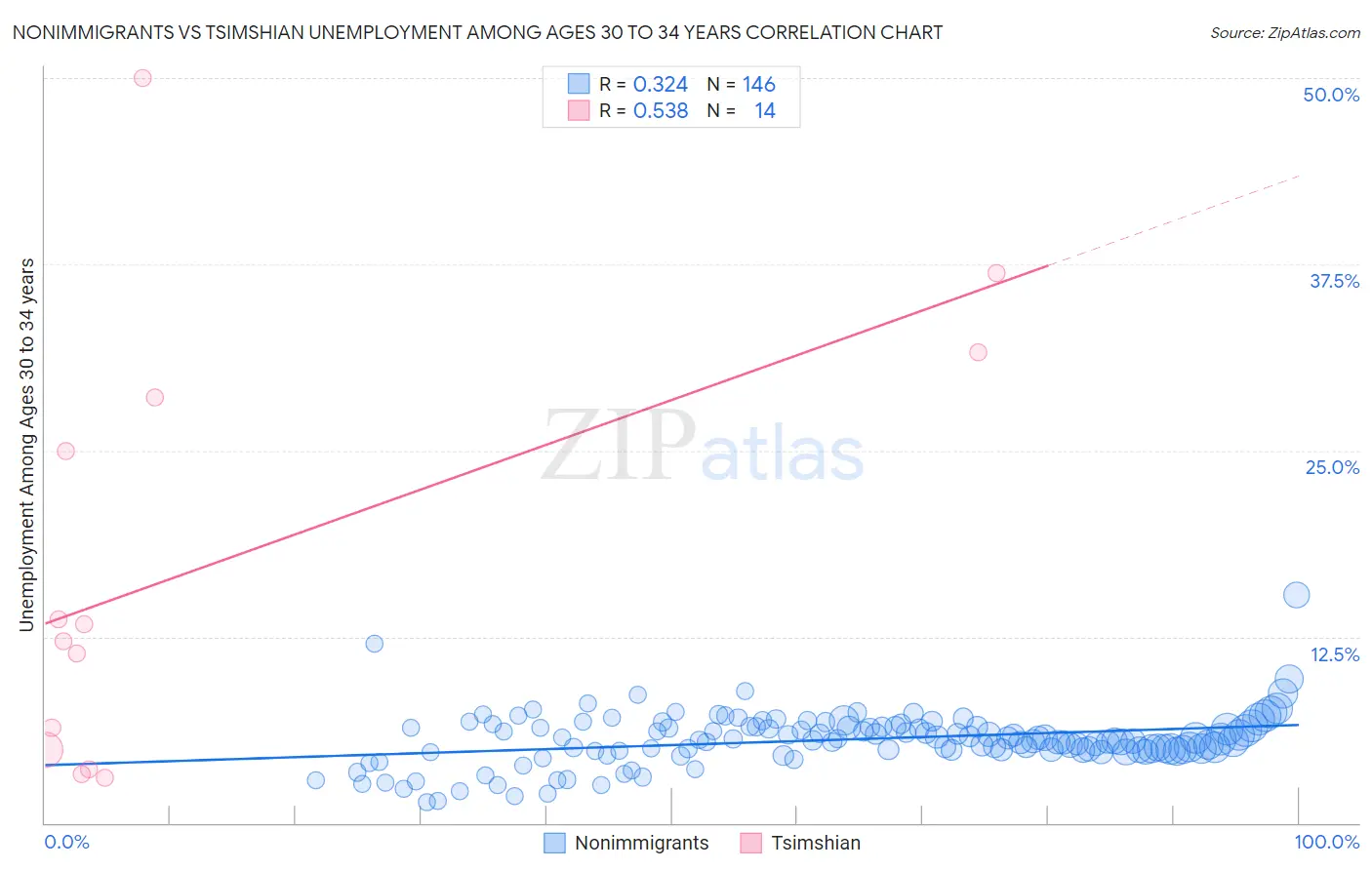 Nonimmigrants vs Tsimshian Unemployment Among Ages 30 to 34 years