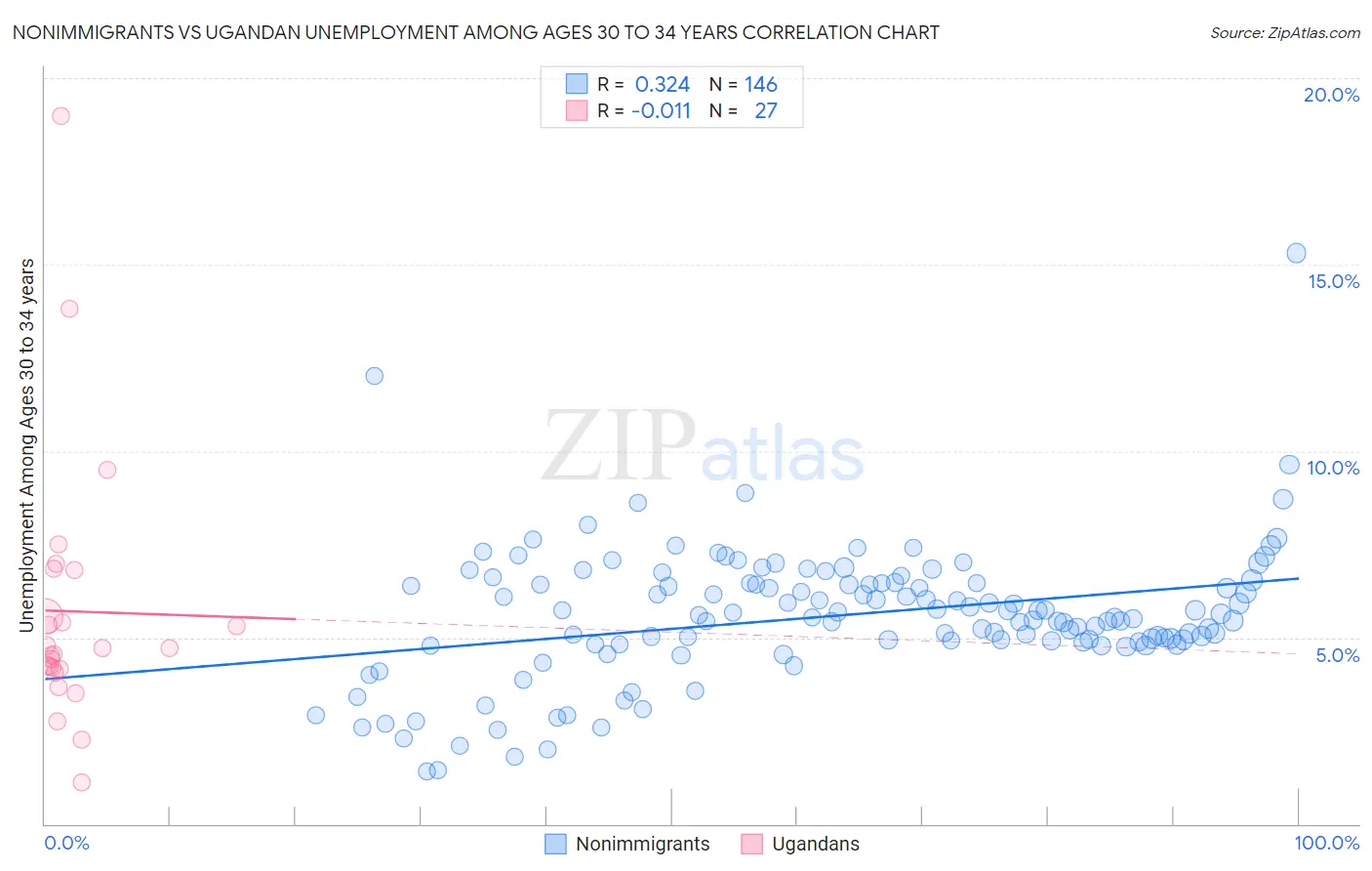 Nonimmigrants vs Ugandan Unemployment Among Ages 30 to 34 years