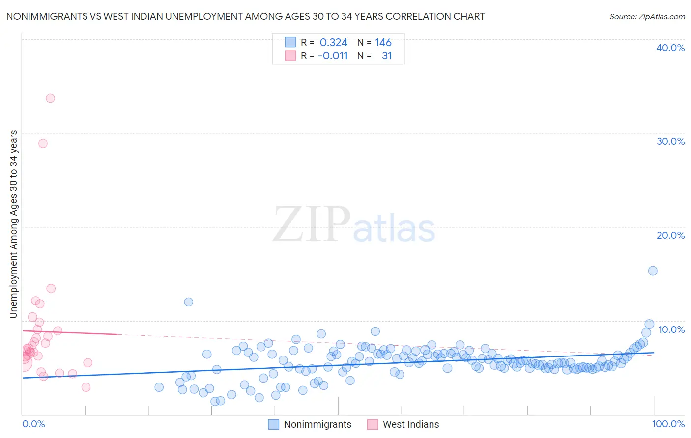 Nonimmigrants vs West Indian Unemployment Among Ages 30 to 34 years
