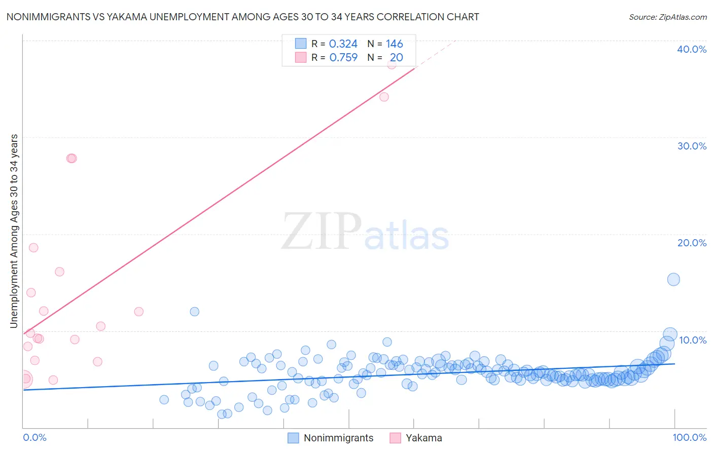 Nonimmigrants vs Yakama Unemployment Among Ages 30 to 34 years