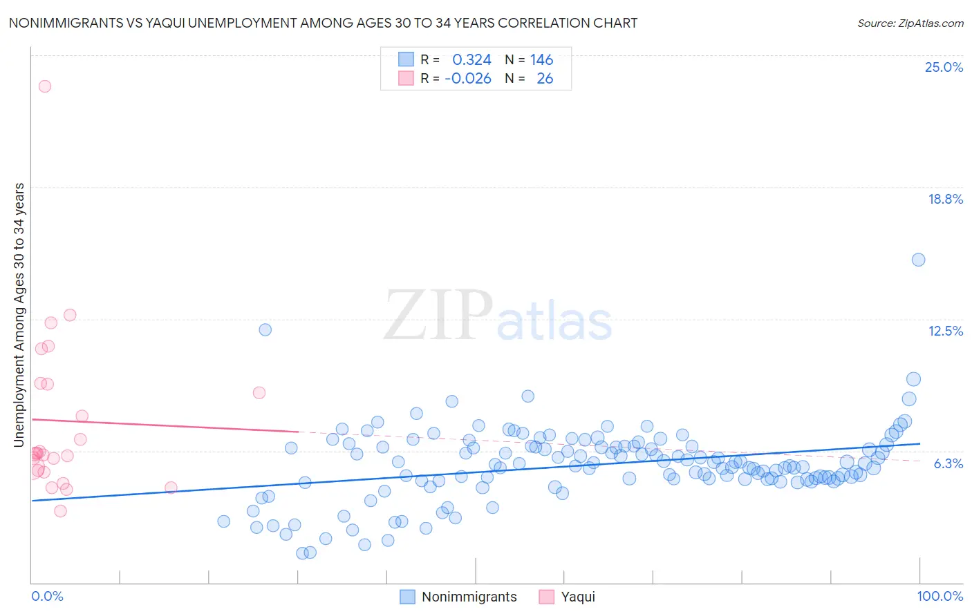 Nonimmigrants vs Yaqui Unemployment Among Ages 30 to 34 years