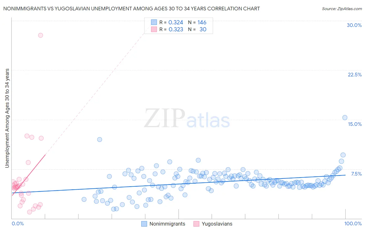 Nonimmigrants vs Yugoslavian Unemployment Among Ages 30 to 34 years