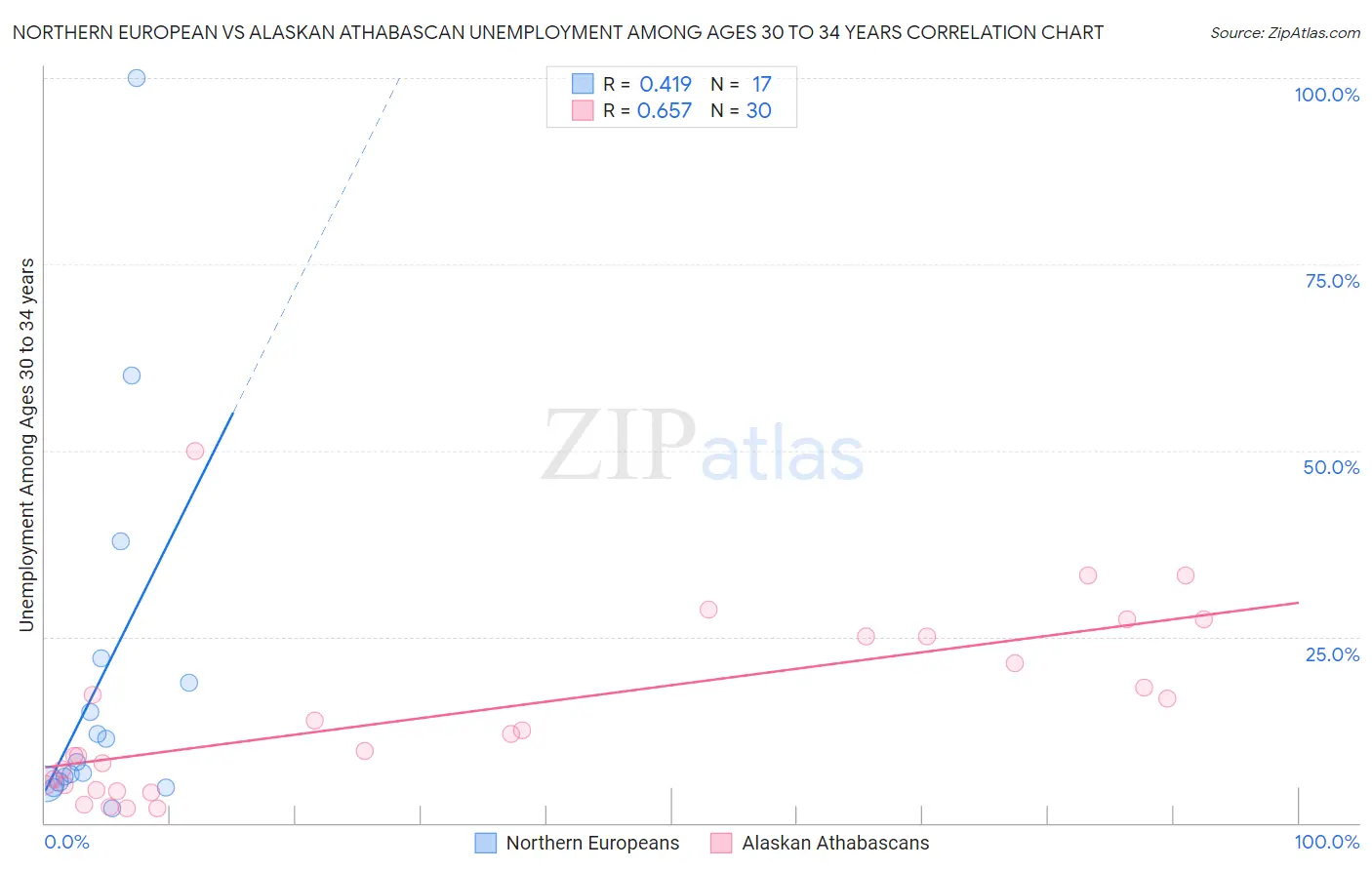 Northern European vs Alaskan Athabascan Unemployment Among Ages 30 to 34 years