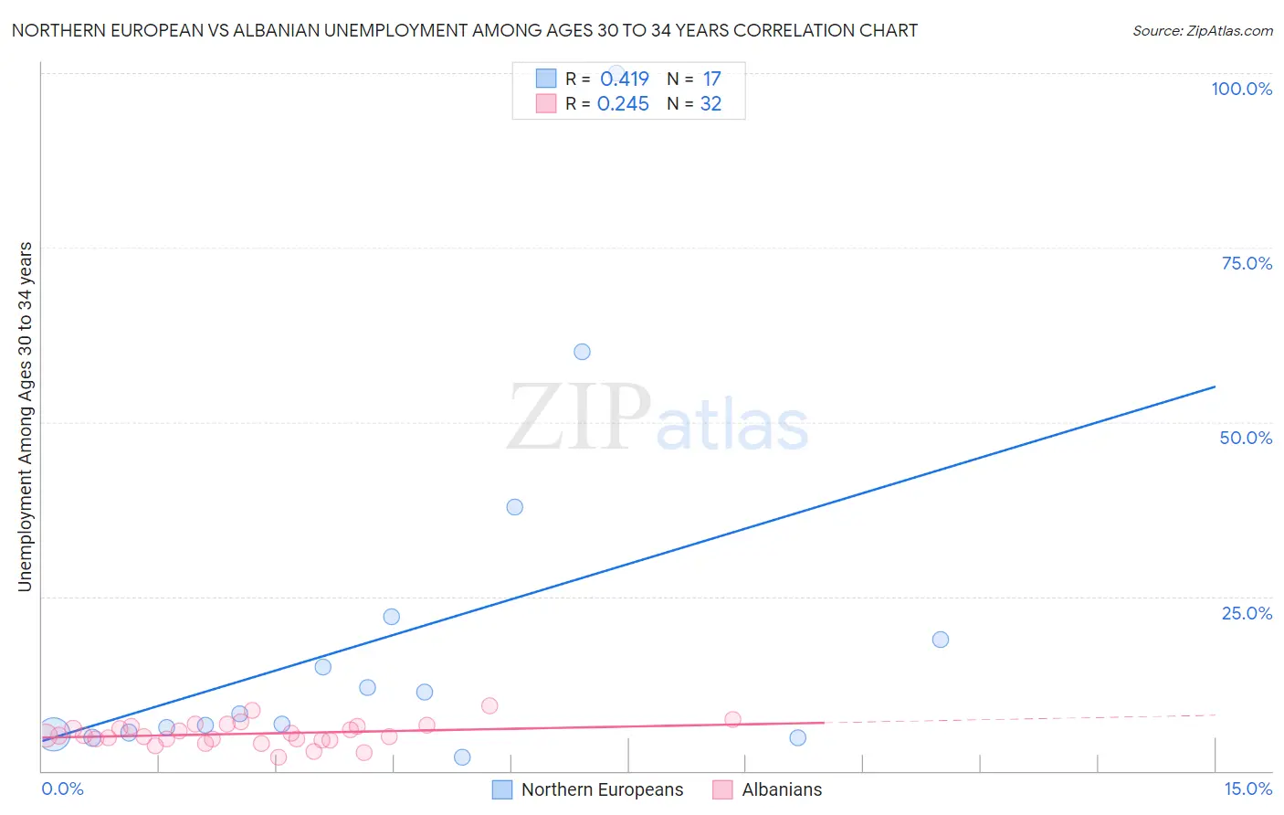 Northern European vs Albanian Unemployment Among Ages 30 to 34 years