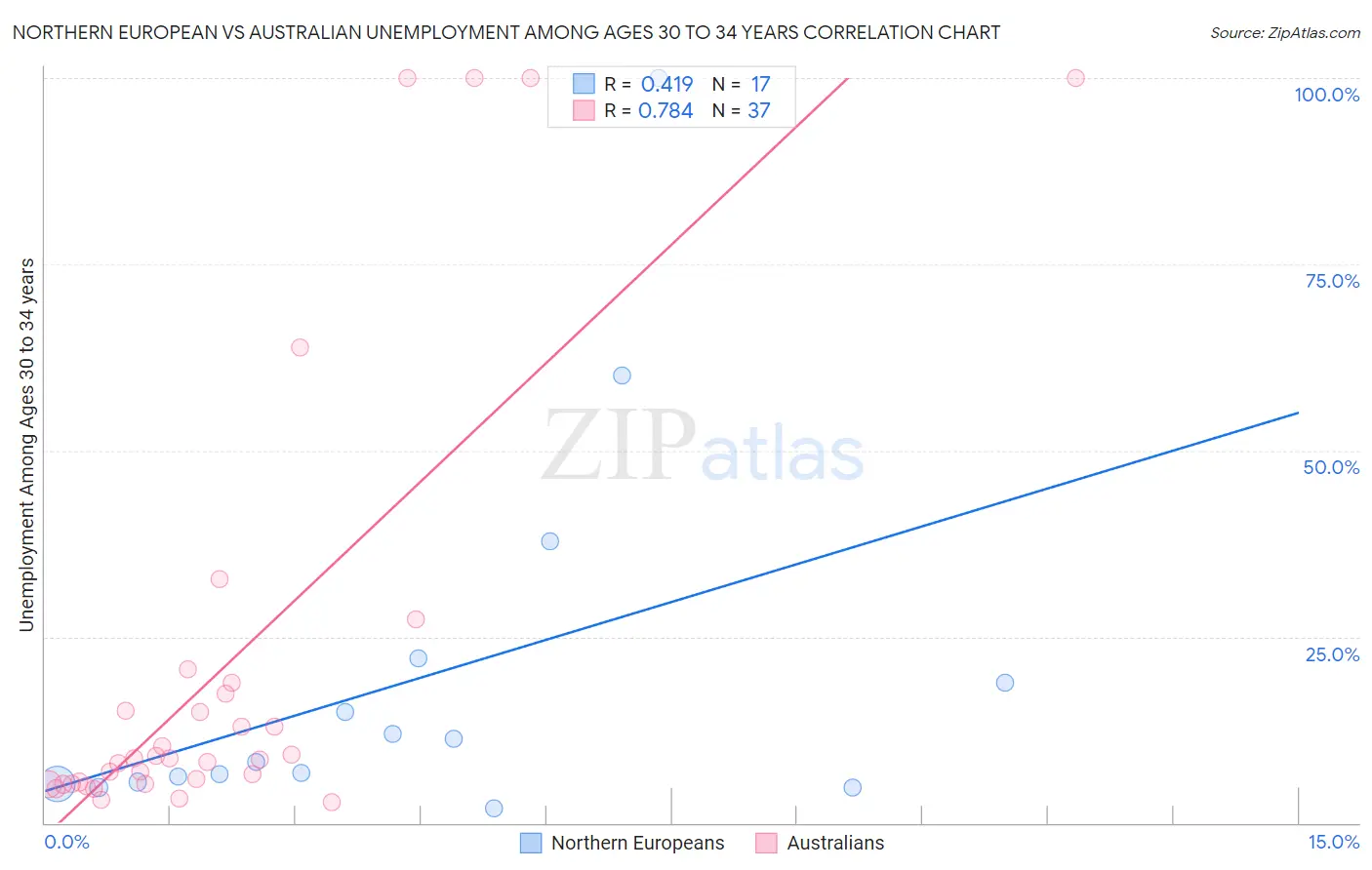 Northern European vs Australian Unemployment Among Ages 30 to 34 years