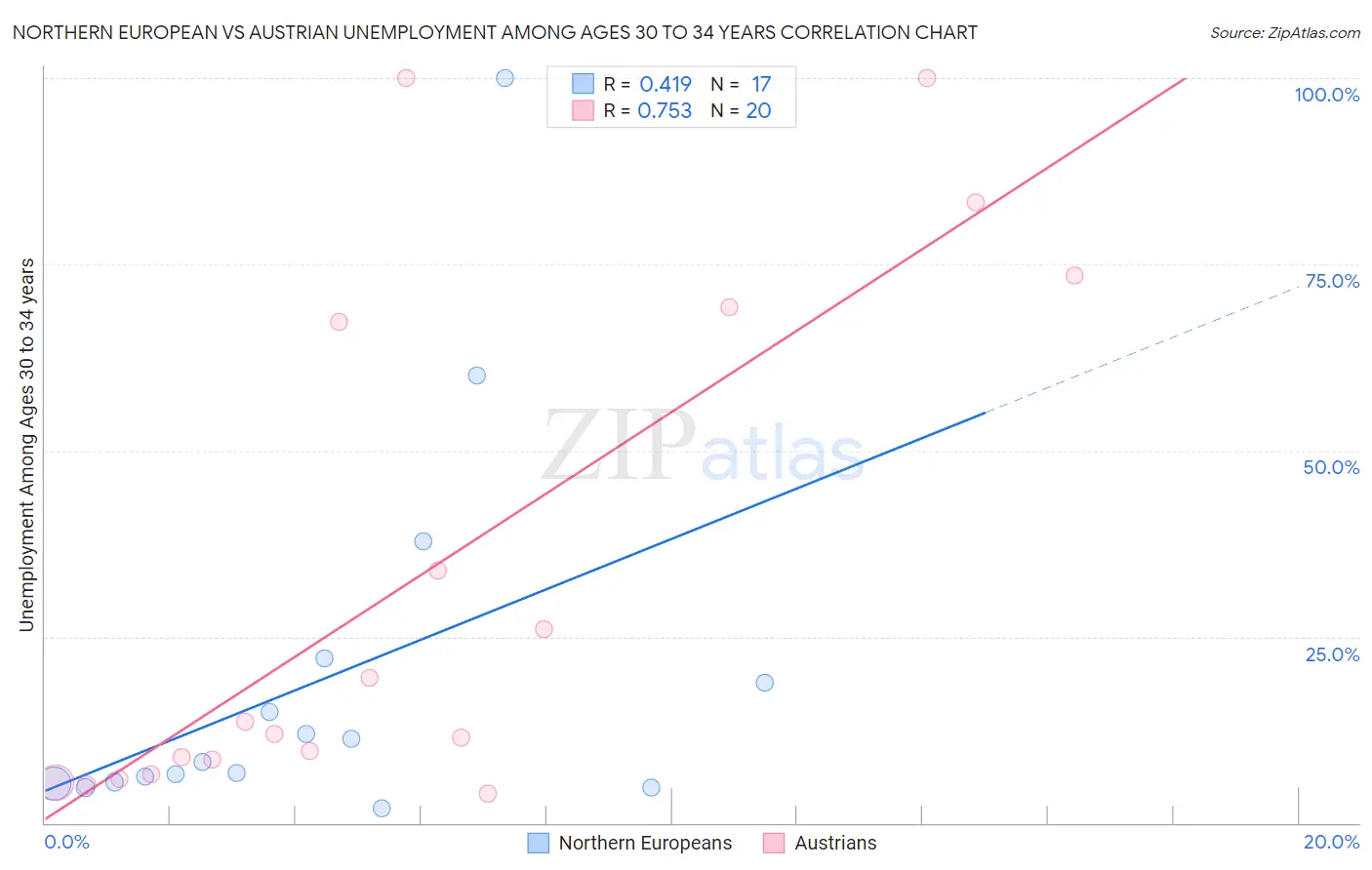 Northern European vs Austrian Unemployment Among Ages 30 to 34 years