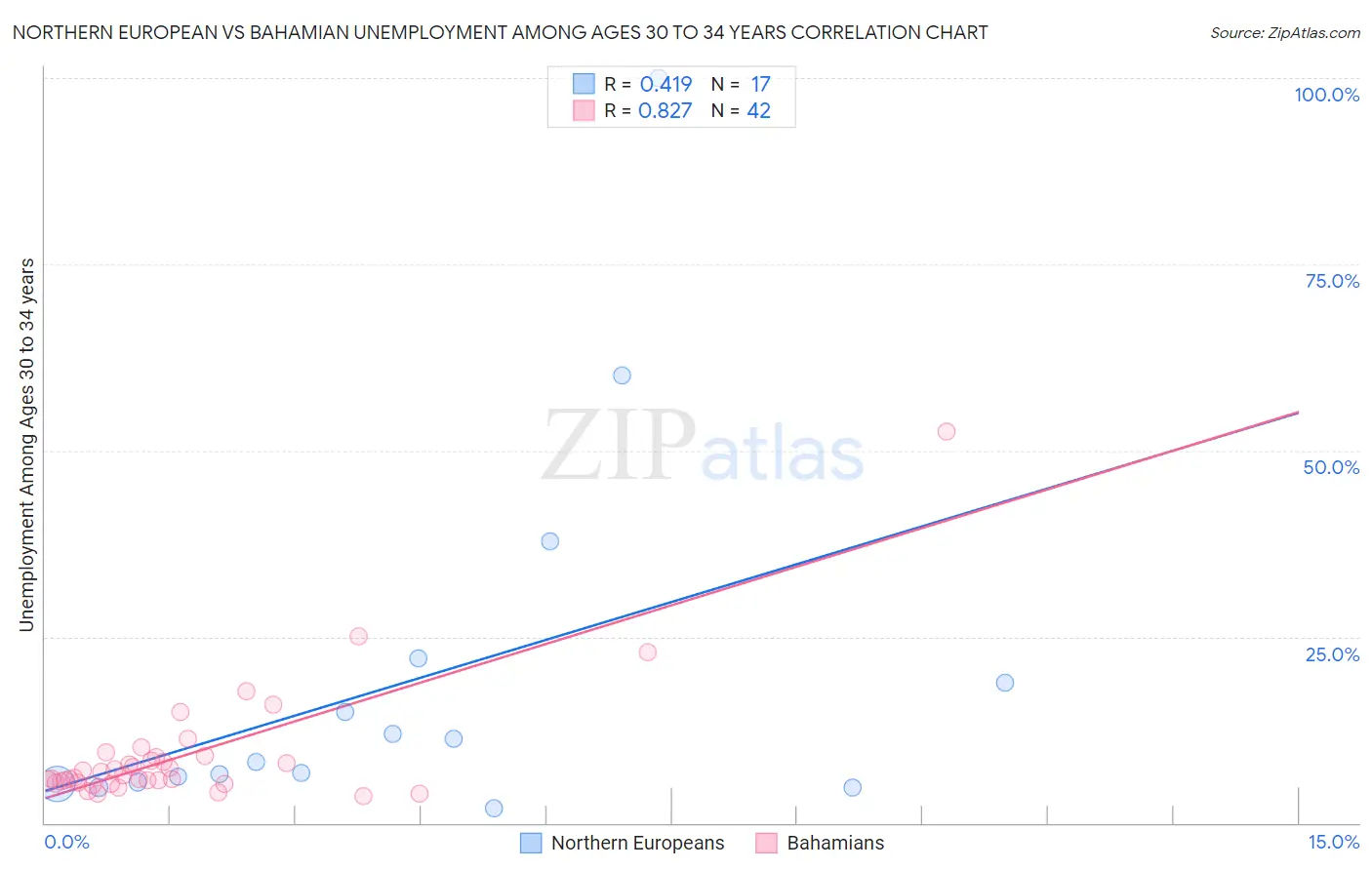 Northern European vs Bahamian Unemployment Among Ages 30 to 34 years