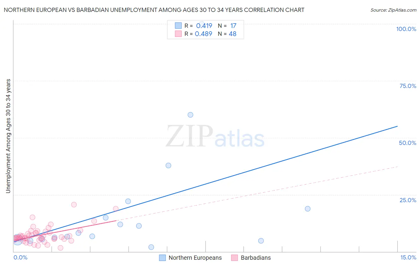 Northern European vs Barbadian Unemployment Among Ages 30 to 34 years