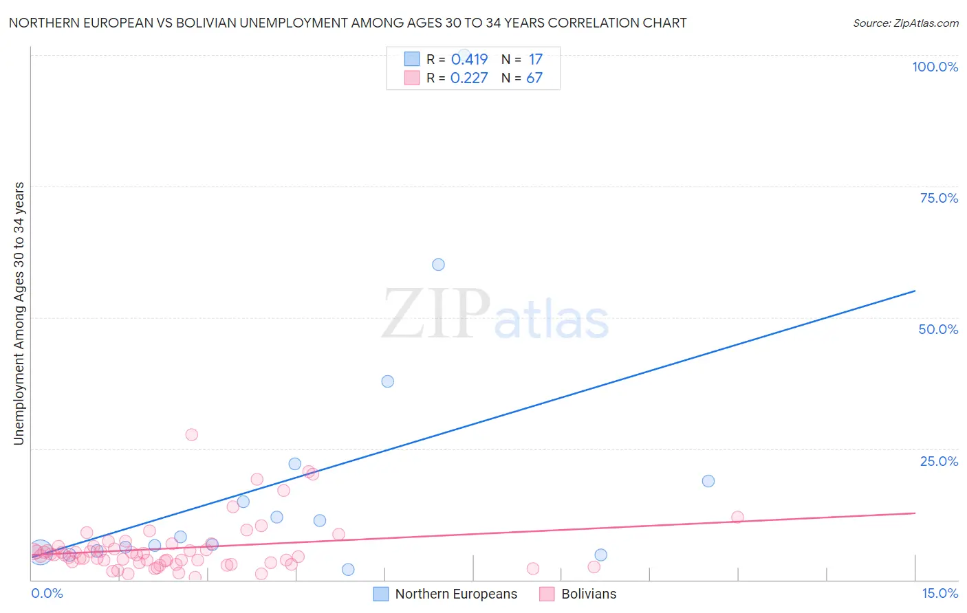 Northern European vs Bolivian Unemployment Among Ages 30 to 34 years