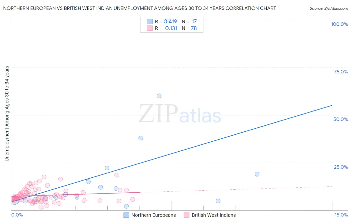 Northern European vs British West Indian Unemployment Among Ages 30 to 34 years