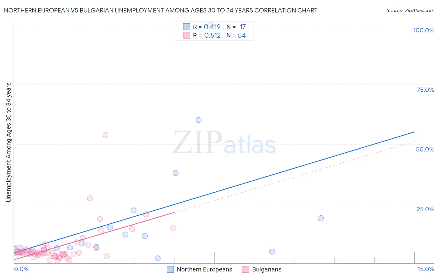 Northern European vs Bulgarian Unemployment Among Ages 30 to 34 years