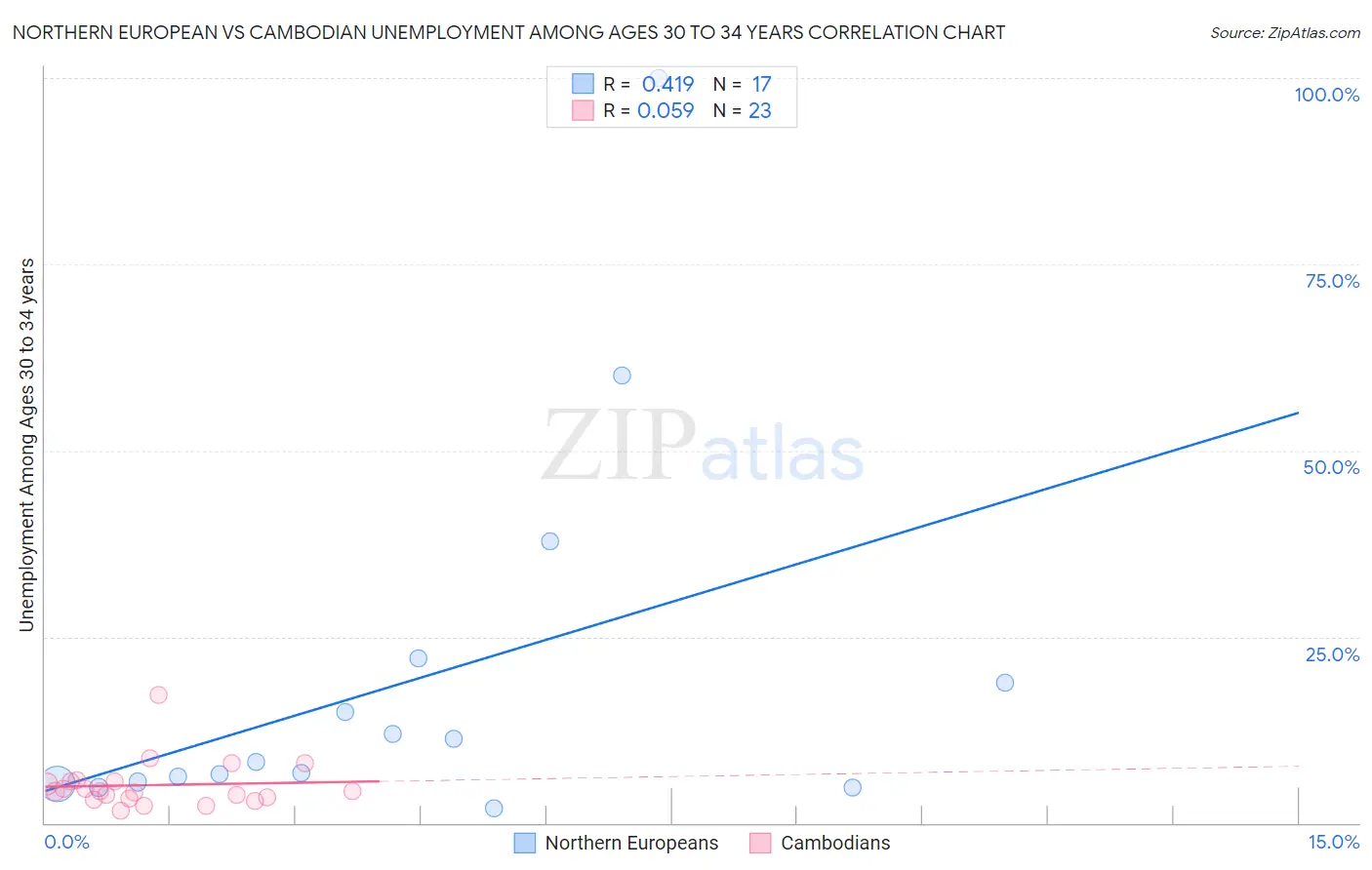 Northern European vs Cambodian Unemployment Among Ages 30 to 34 years