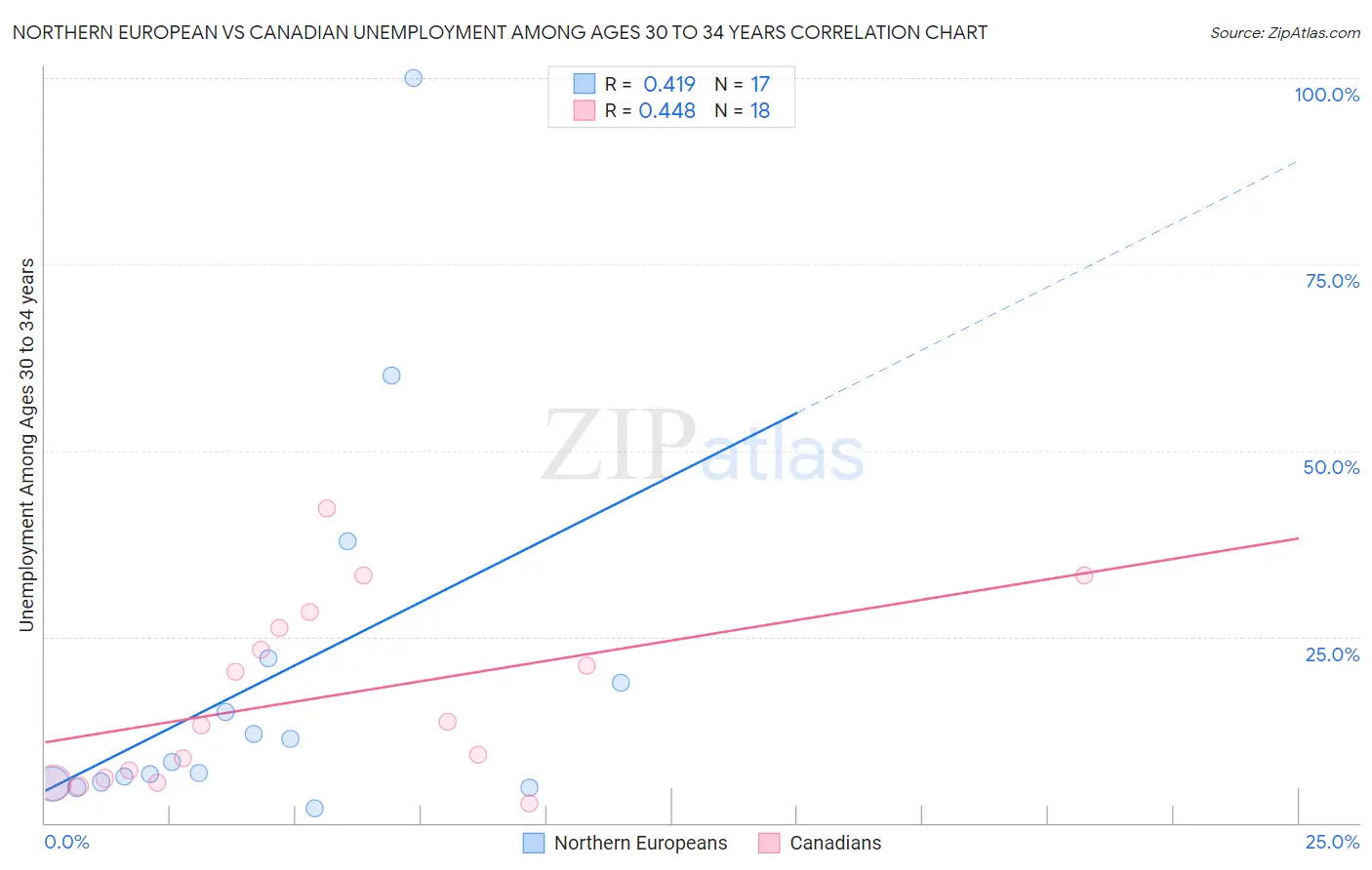 Northern European vs Canadian Unemployment Among Ages 30 to 34 years
