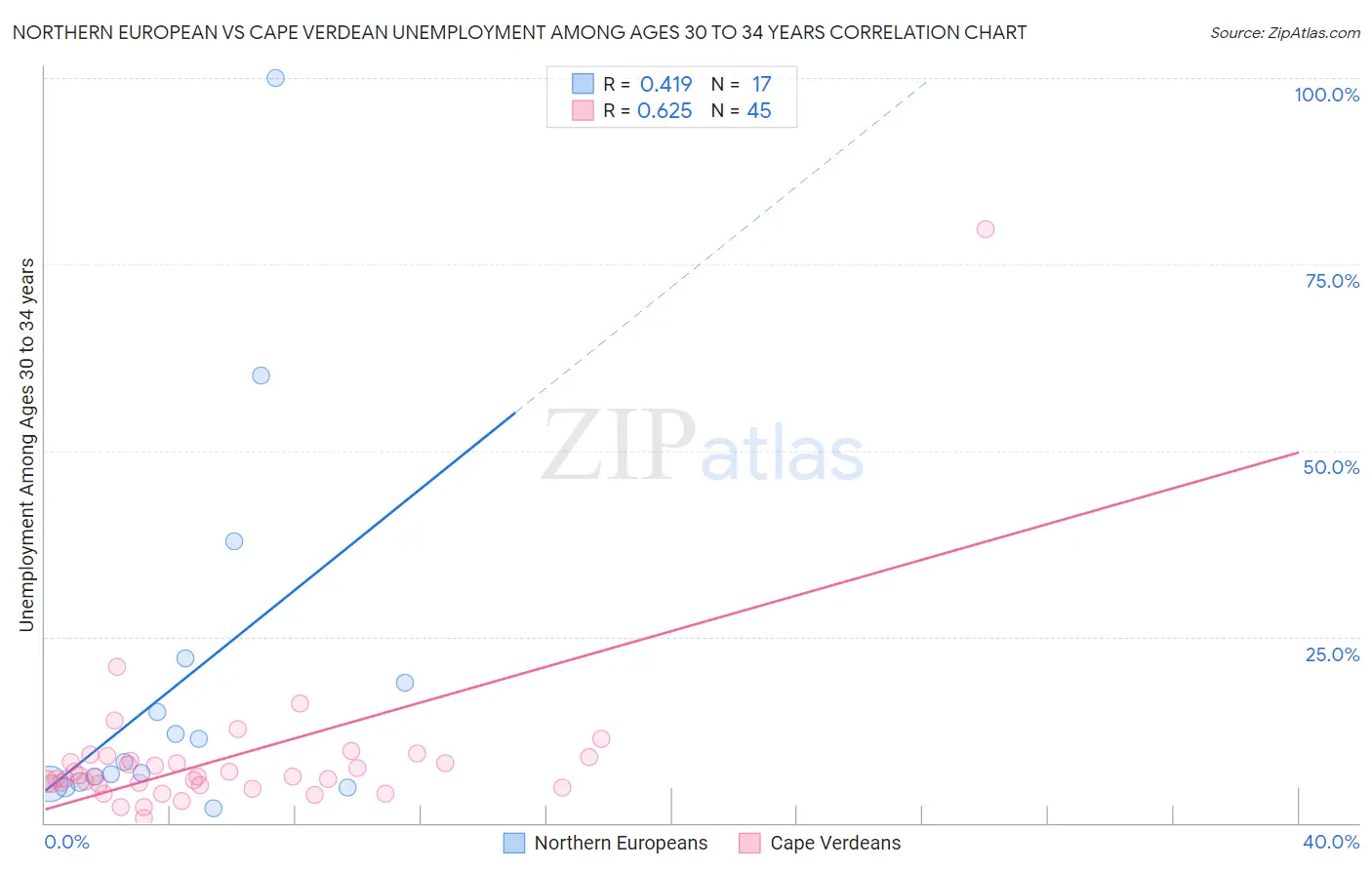 Northern European vs Cape Verdean Unemployment Among Ages 30 to 34 years