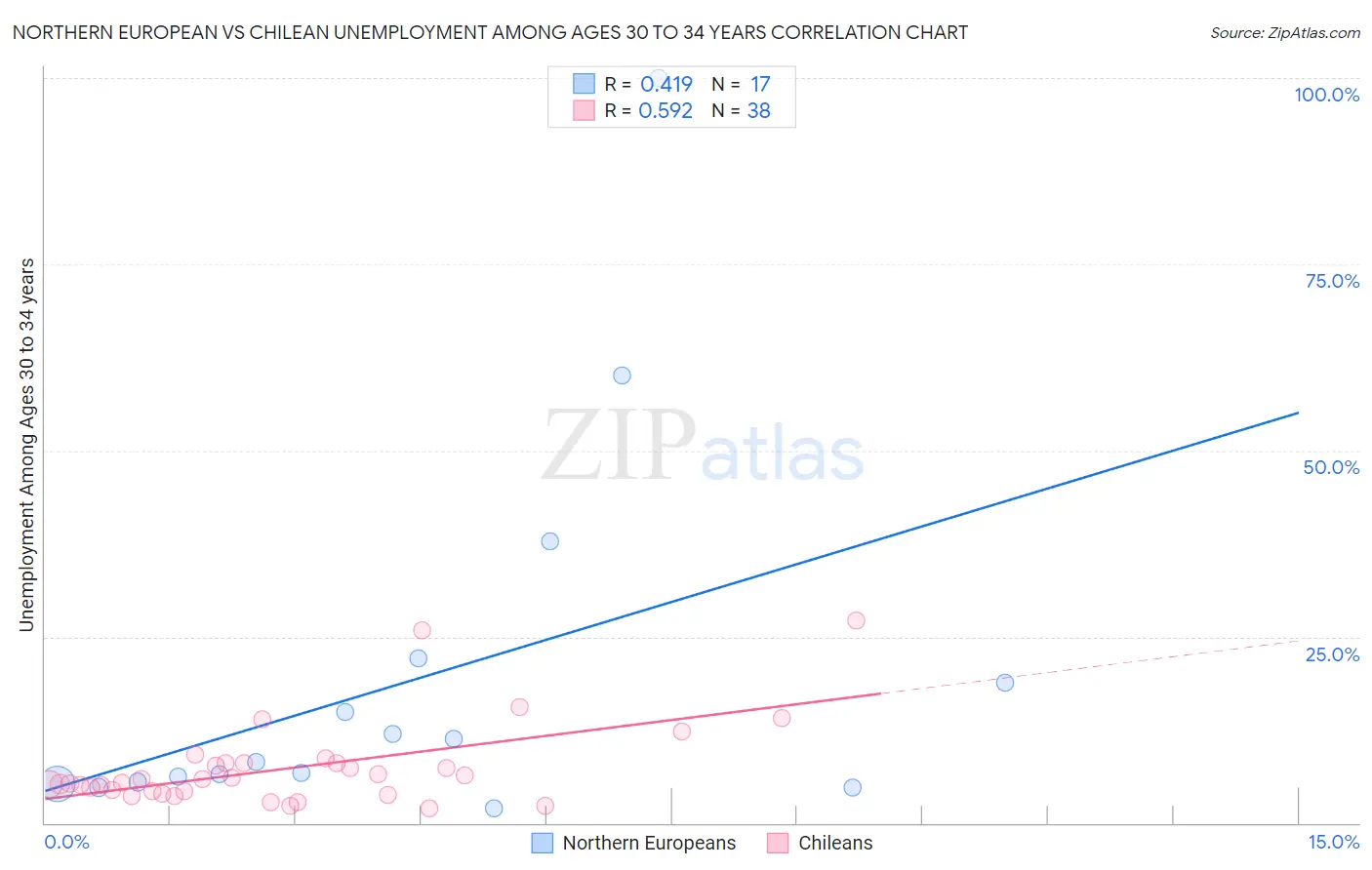 Northern European vs Chilean Unemployment Among Ages 30 to 34 years