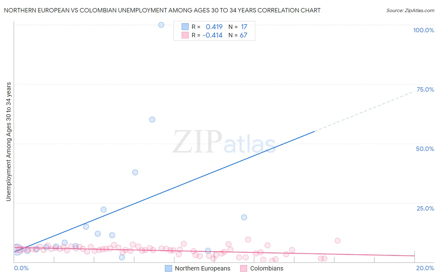 Northern European vs Colombian Unemployment Among Ages 30 to 34 years