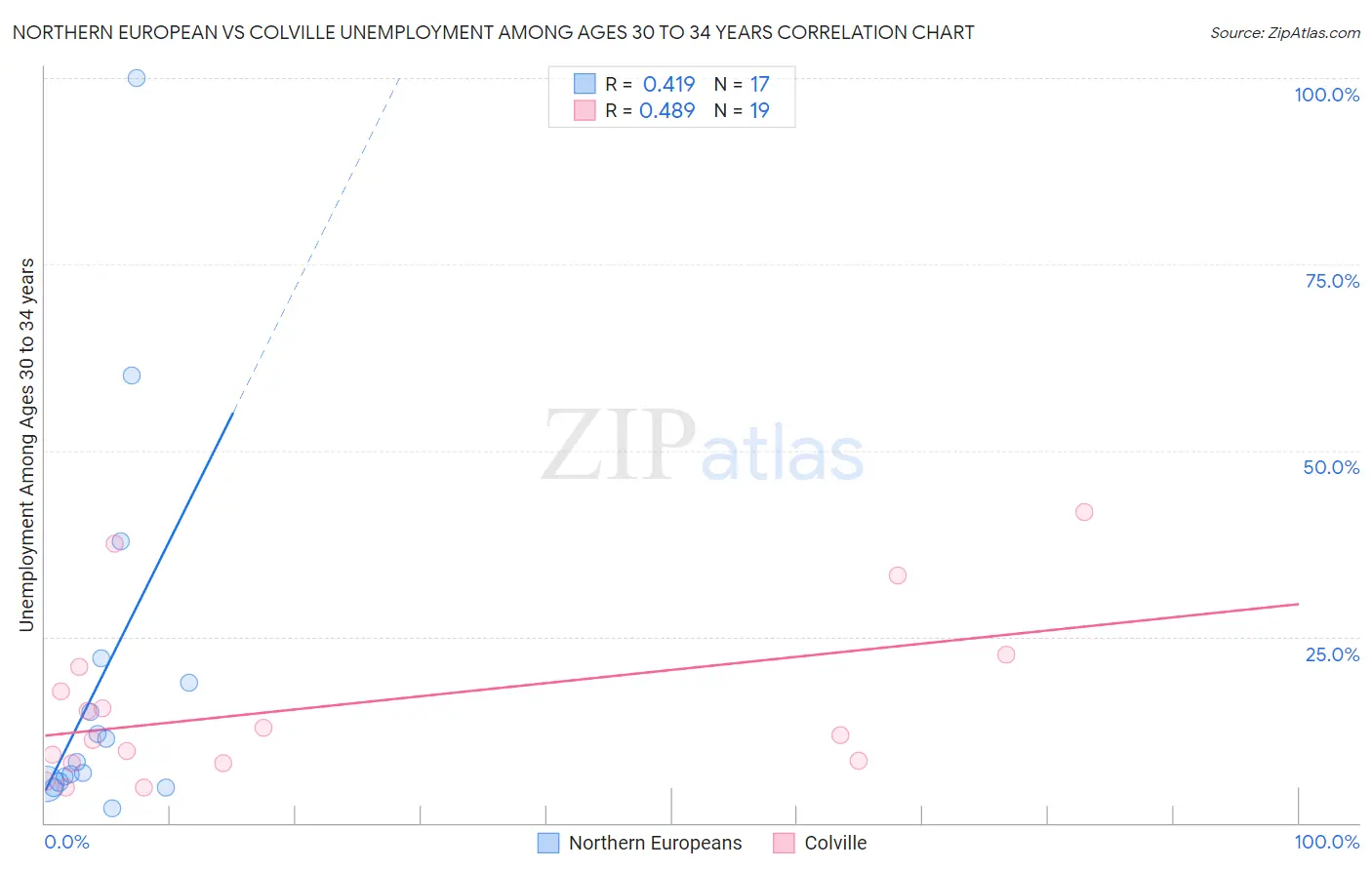 Northern European vs Colville Unemployment Among Ages 30 to 34 years