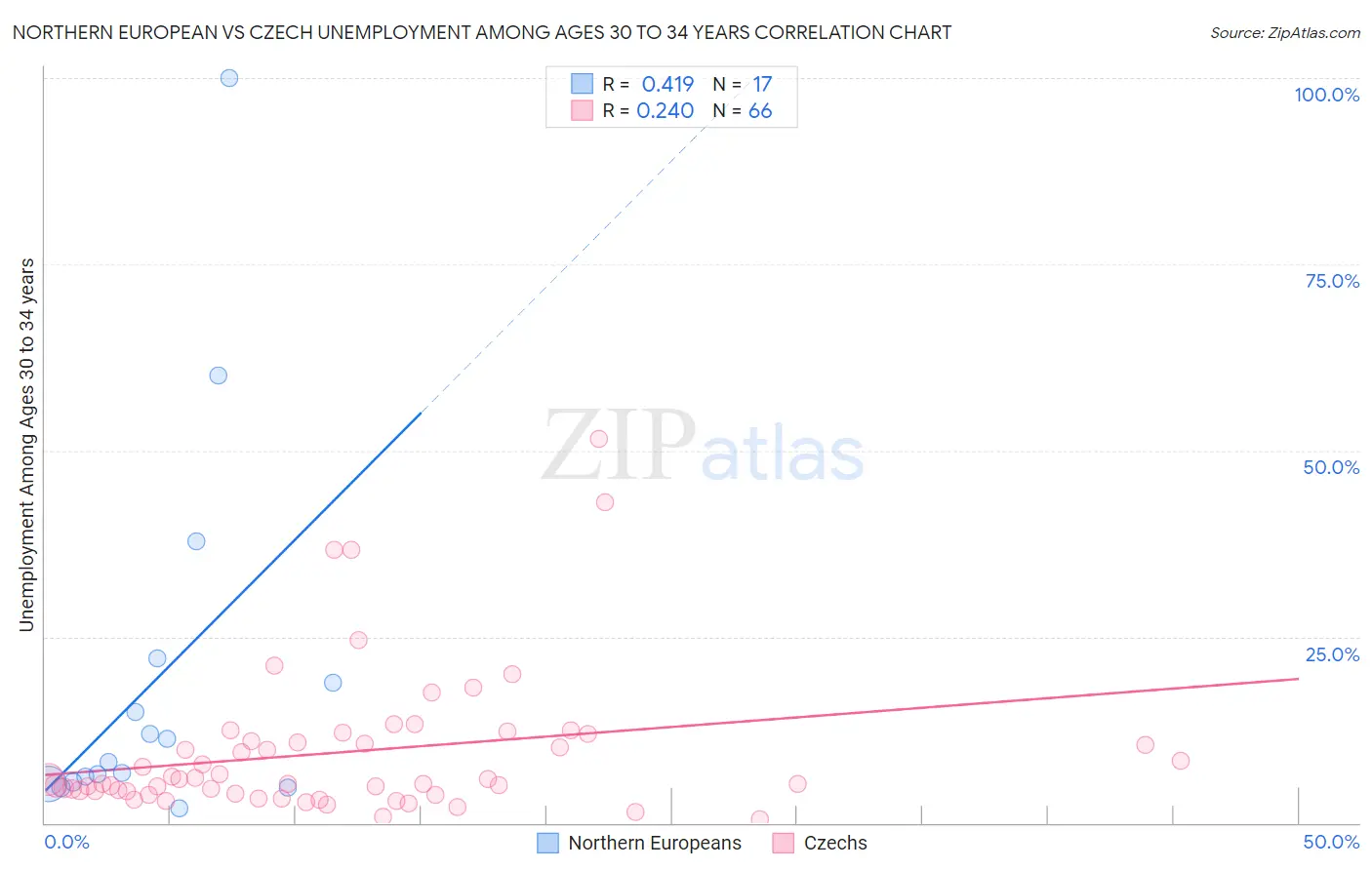Northern European vs Czech Unemployment Among Ages 30 to 34 years