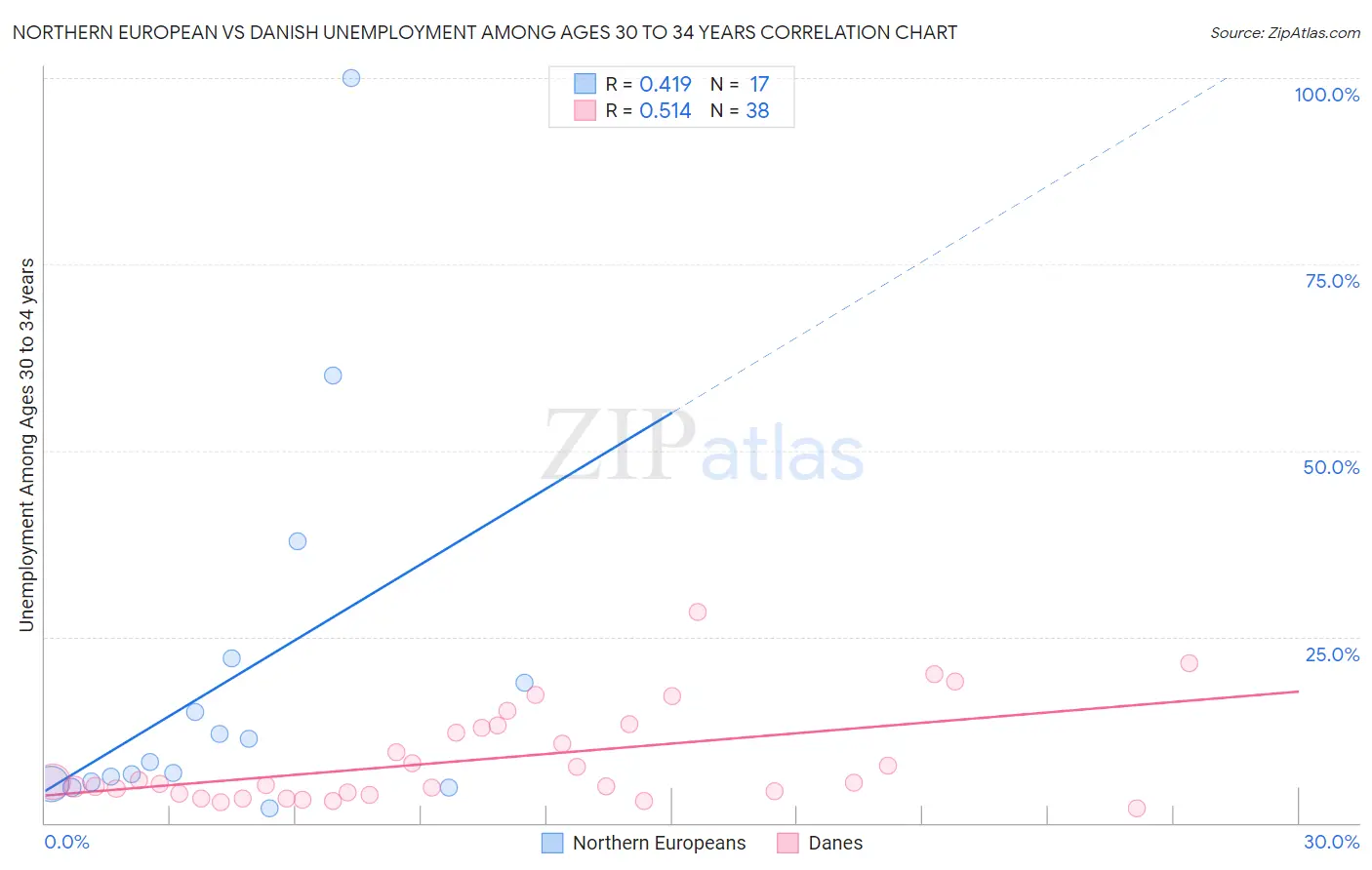 Northern European vs Danish Unemployment Among Ages 30 to 34 years