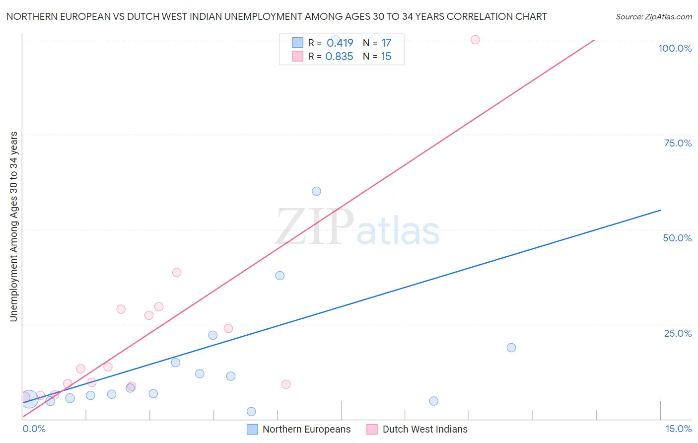 Northern European vs Dutch West Indian Unemployment Among Ages 30 to 34 years