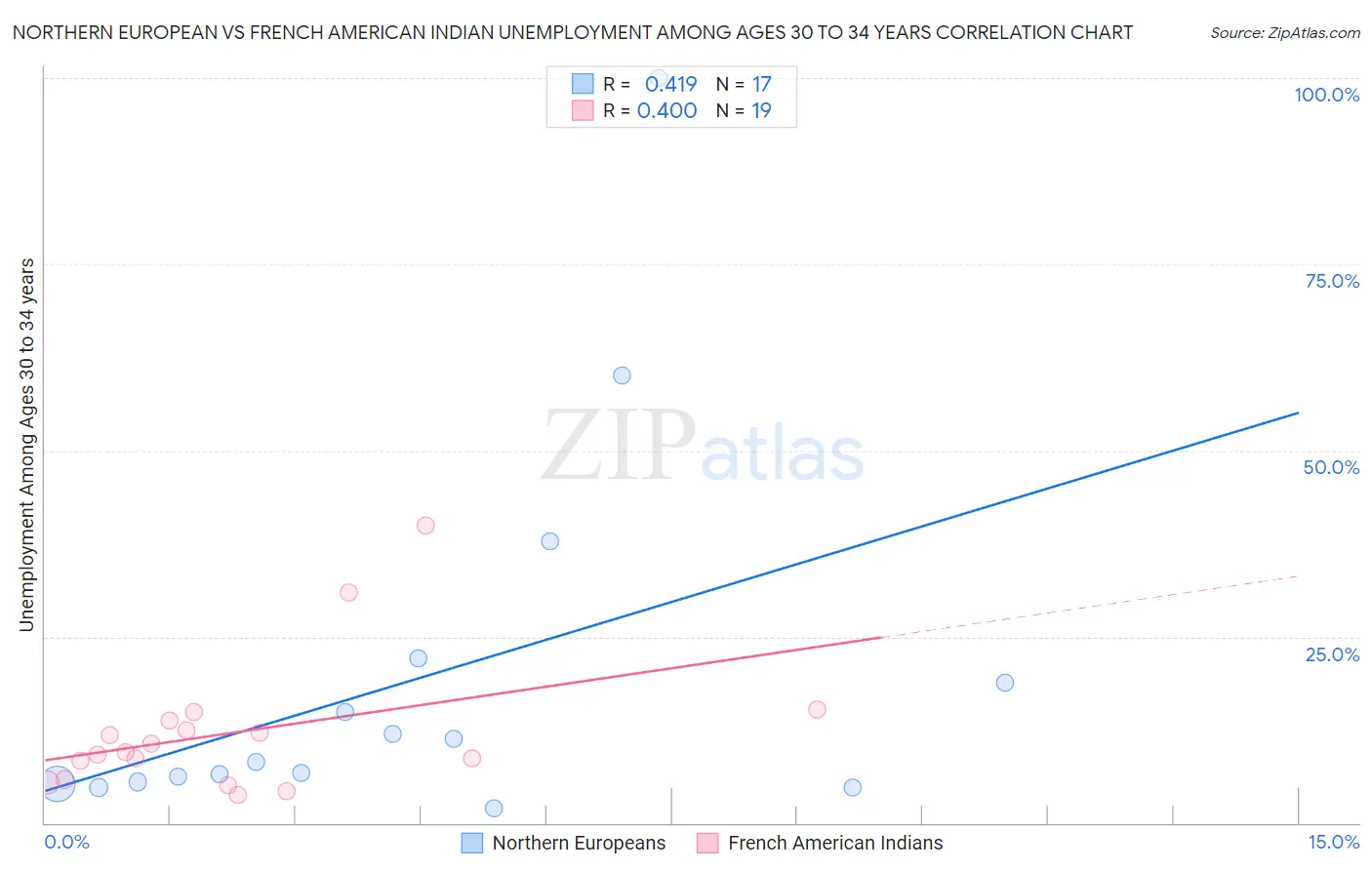 Northern European vs French American Indian Unemployment Among Ages 30 to 34 years