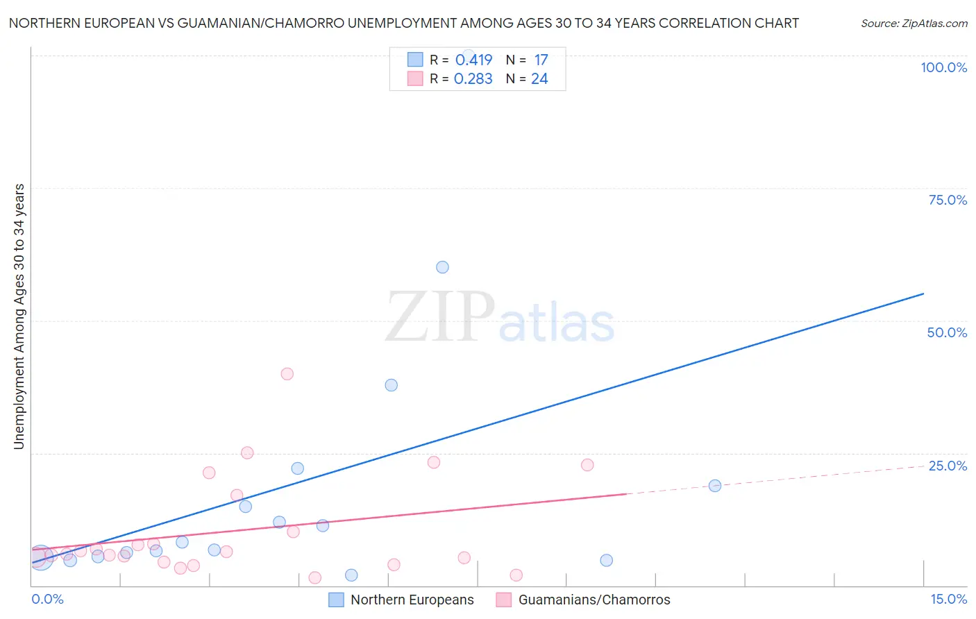 Northern European vs Guamanian/Chamorro Unemployment Among Ages 30 to 34 years