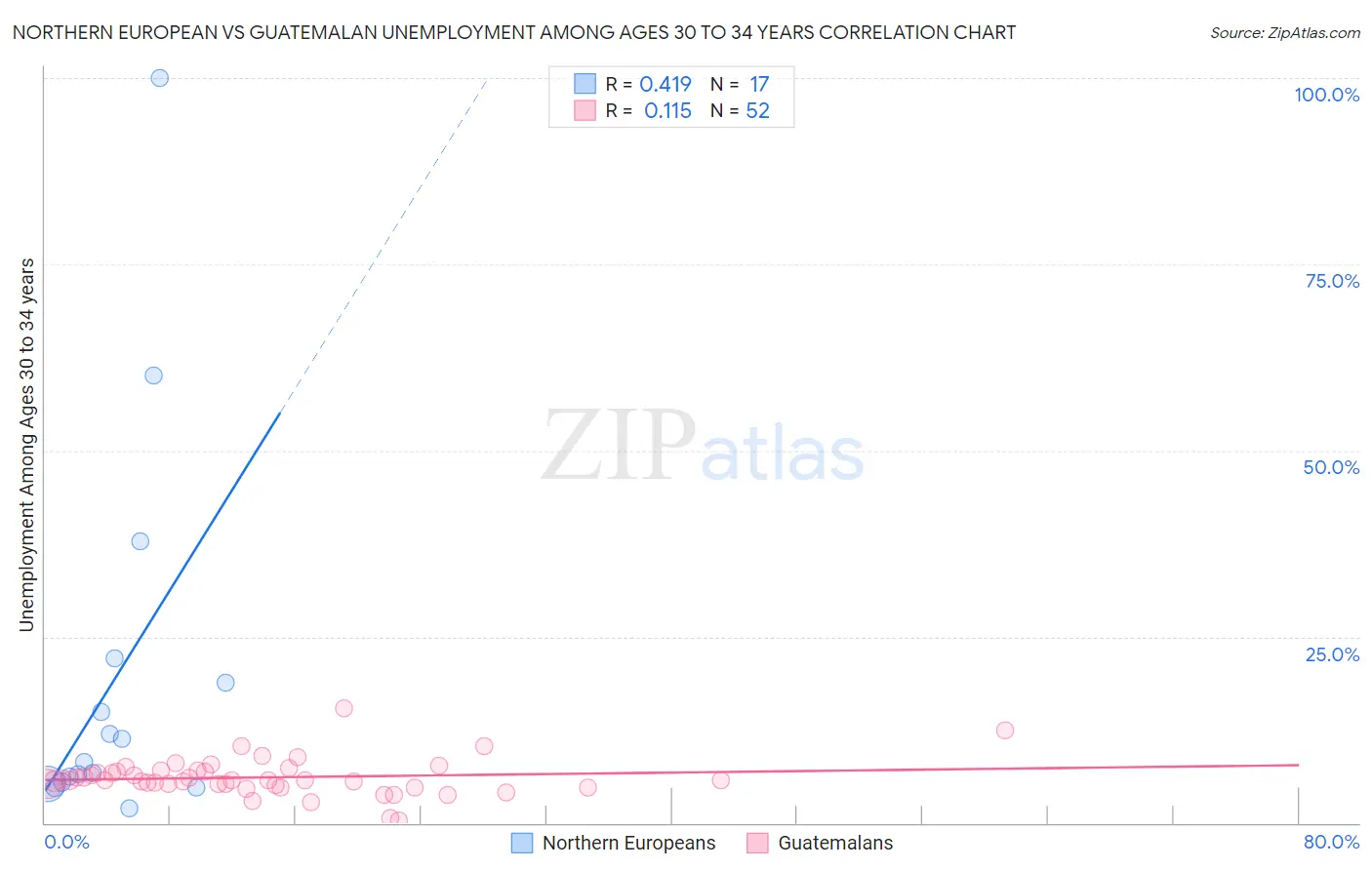 Northern European vs Guatemalan Unemployment Among Ages 30 to 34 years