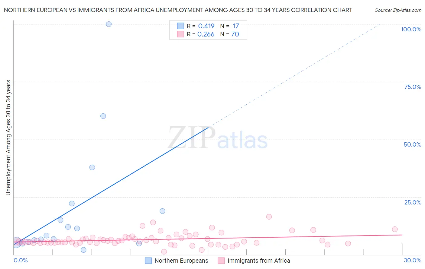 Northern European vs Immigrants from Africa Unemployment Among Ages 30 to 34 years