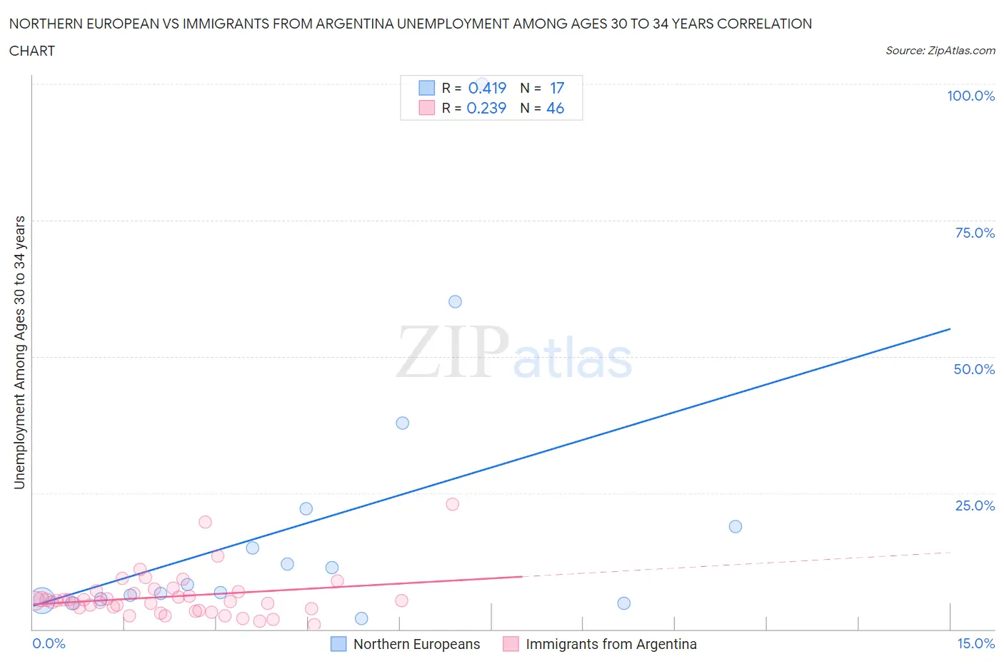 Northern European vs Immigrants from Argentina Unemployment Among Ages 30 to 34 years