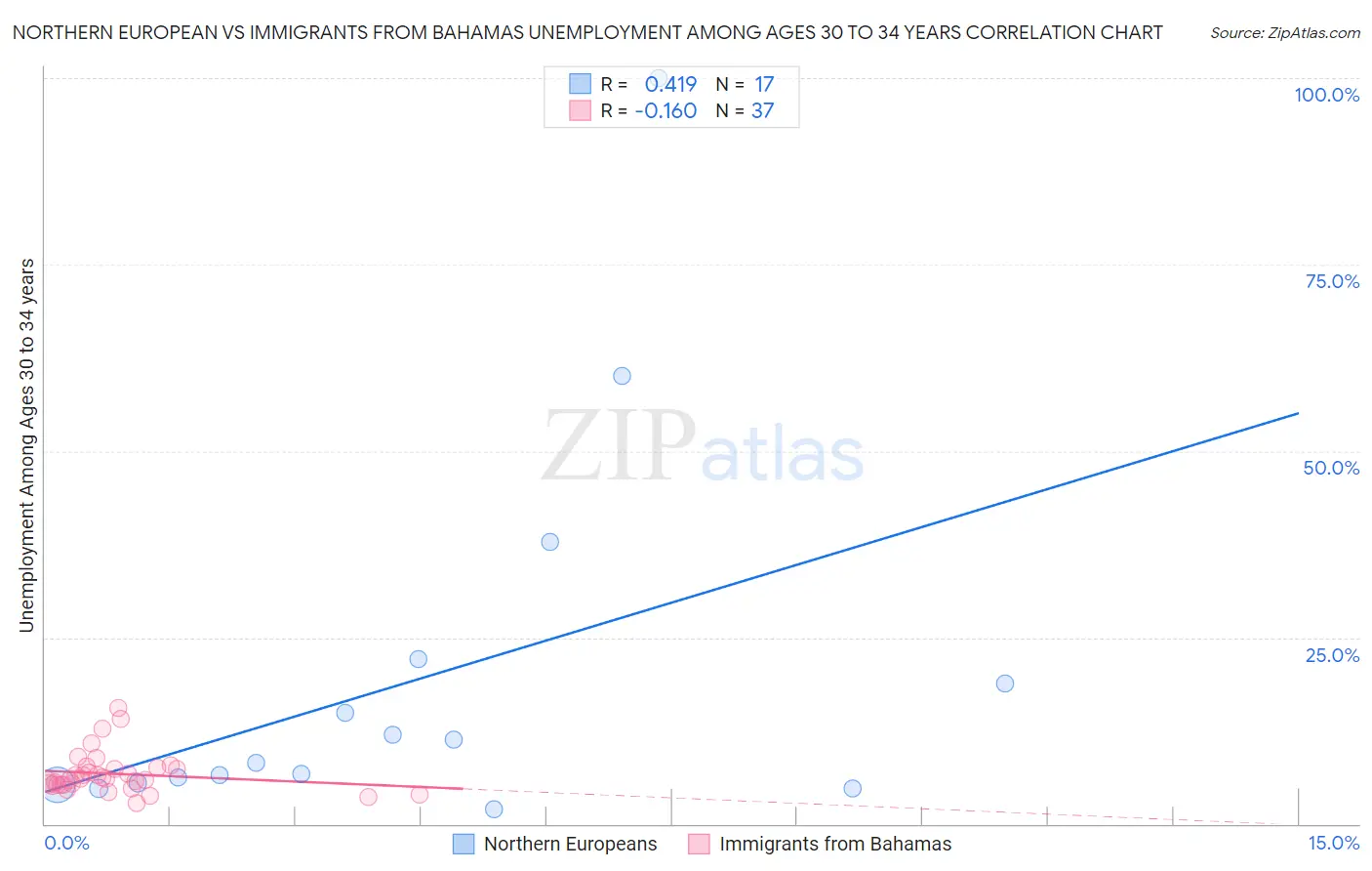 Northern European vs Immigrants from Bahamas Unemployment Among Ages 30 to 34 years