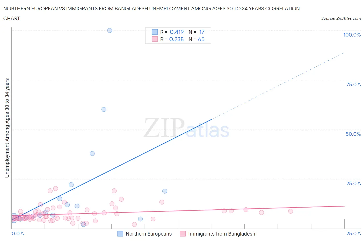 Northern European vs Immigrants from Bangladesh Unemployment Among Ages 30 to 34 years