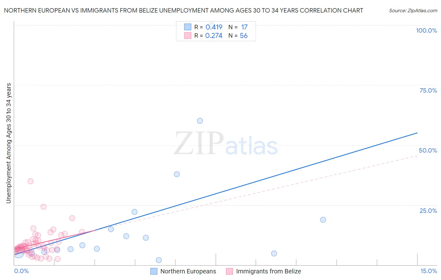 Northern European vs Immigrants from Belize Unemployment Among Ages 30 to 34 years