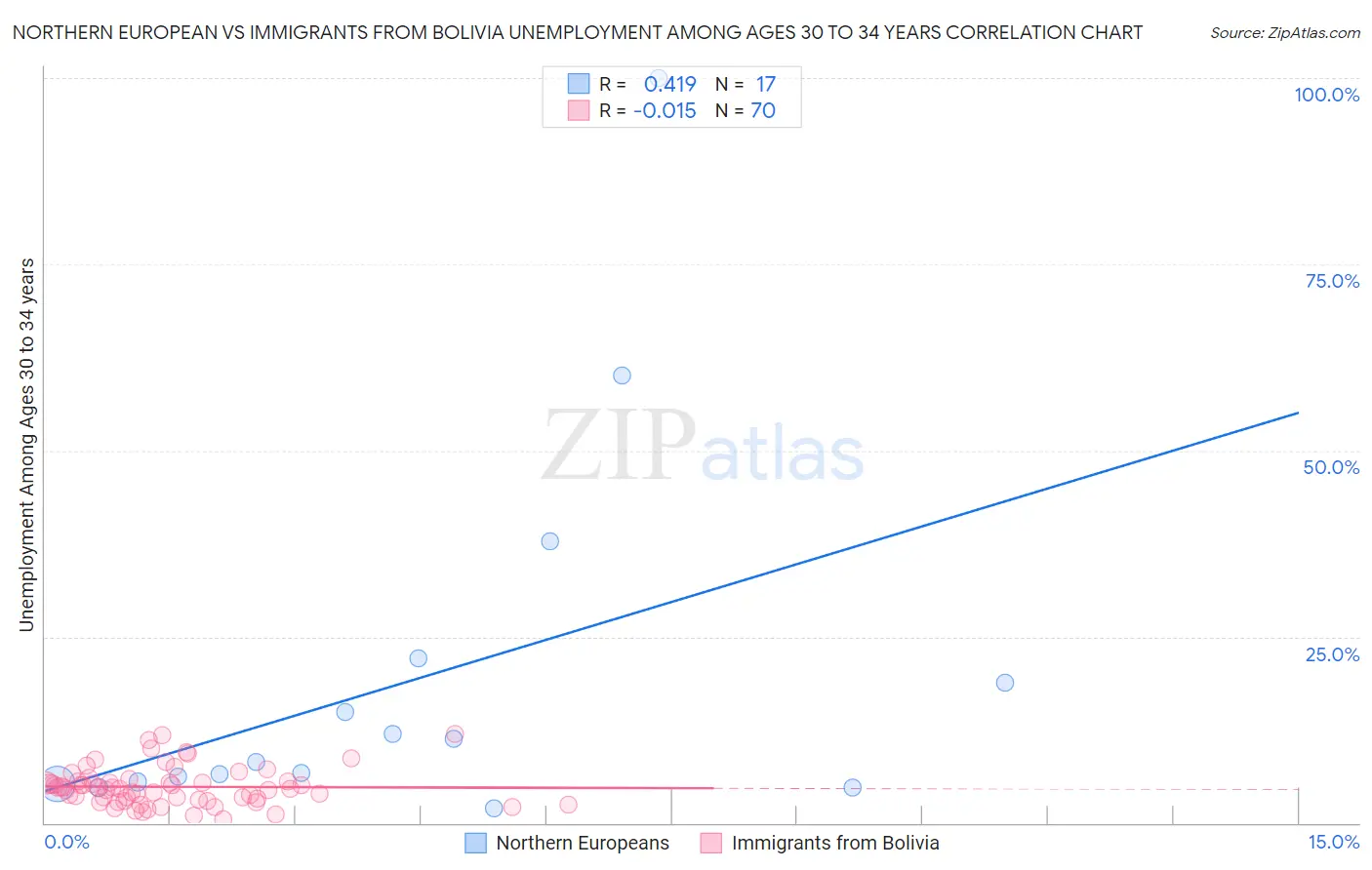 Northern European vs Immigrants from Bolivia Unemployment Among Ages 30 to 34 years