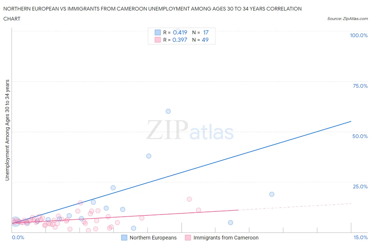 Northern European vs Immigrants from Cameroon Unemployment Among Ages 30 to 34 years