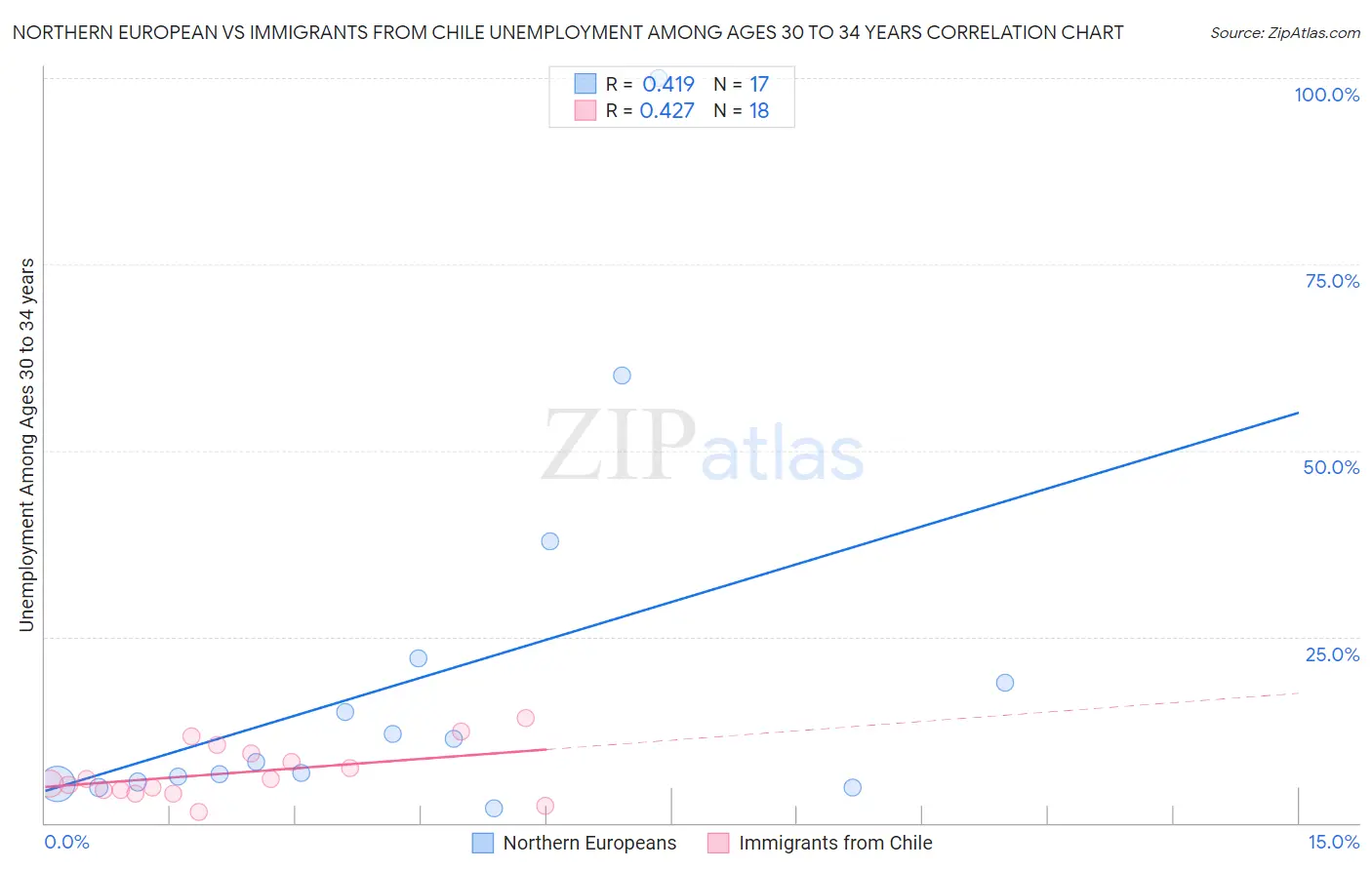 Northern European vs Immigrants from Chile Unemployment Among Ages 30 to 34 years