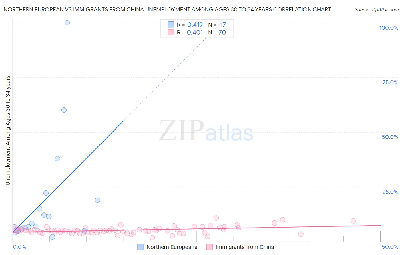 Northern European vs Immigrants from China Unemployment Among Ages 30 to 34 years
