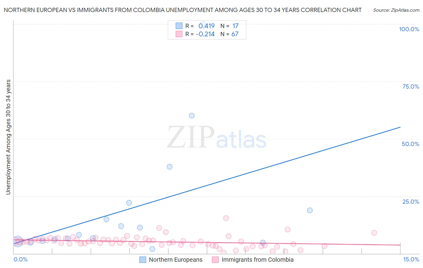 Northern European vs Immigrants from Colombia Unemployment Among Ages 30 to 34 years