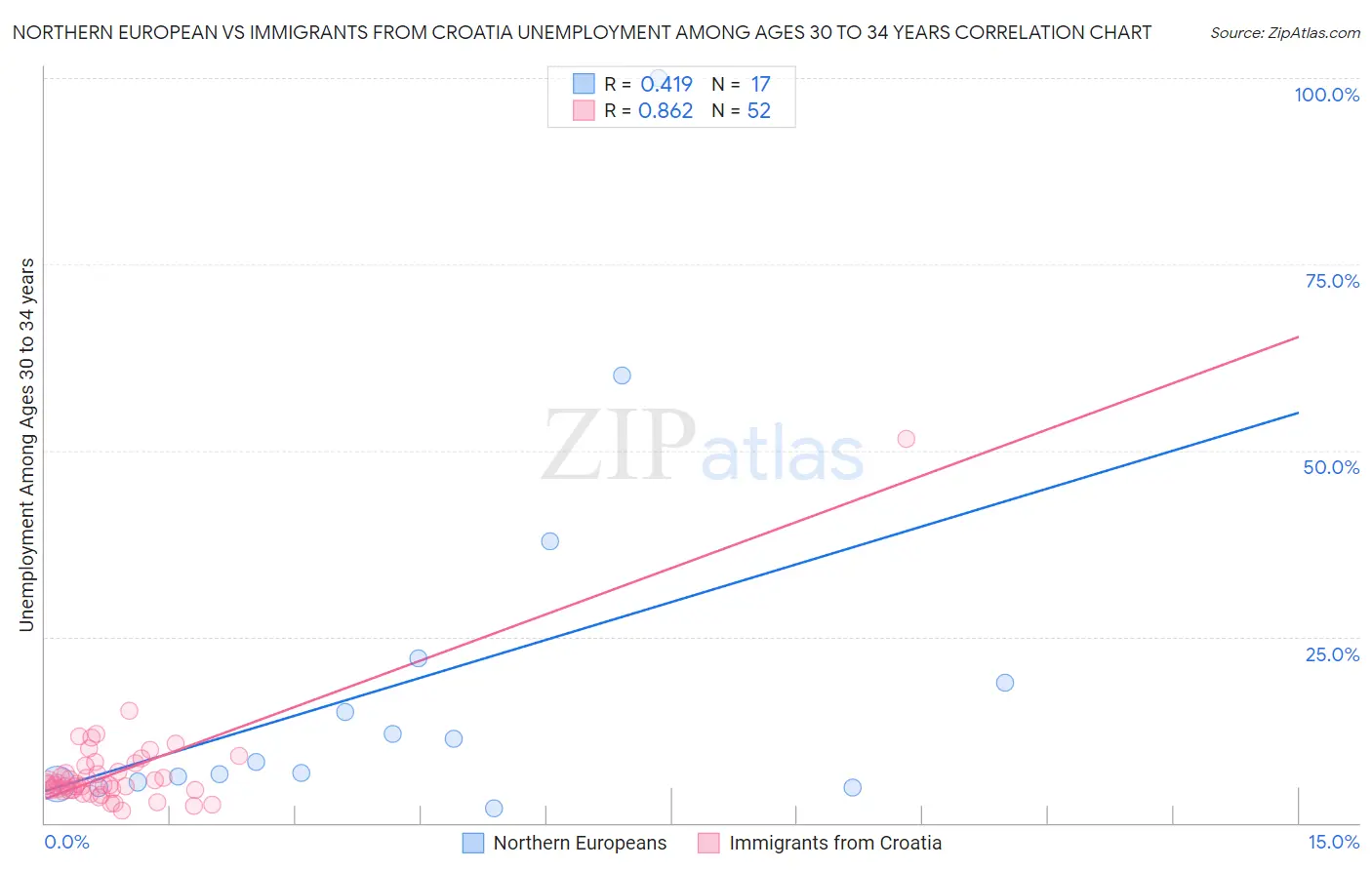 Northern European vs Immigrants from Croatia Unemployment Among Ages 30 to 34 years
