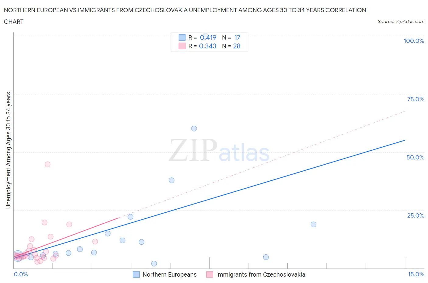 Northern European vs Immigrants from Czechoslovakia Unemployment Among Ages 30 to 34 years