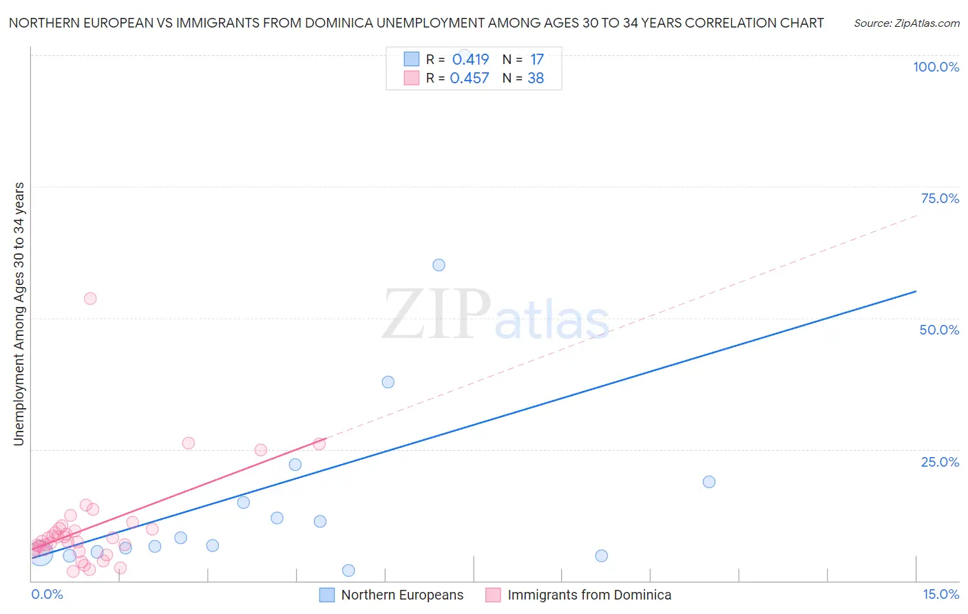 Northern European vs Immigrants from Dominica Unemployment Among Ages 30 to 34 years