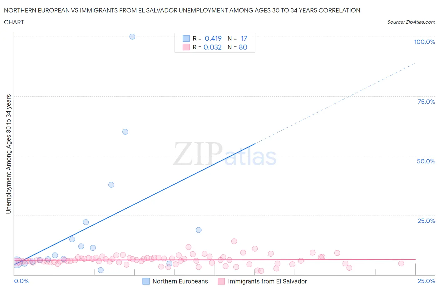 Northern European vs Immigrants from El Salvador Unemployment Among Ages 30 to 34 years